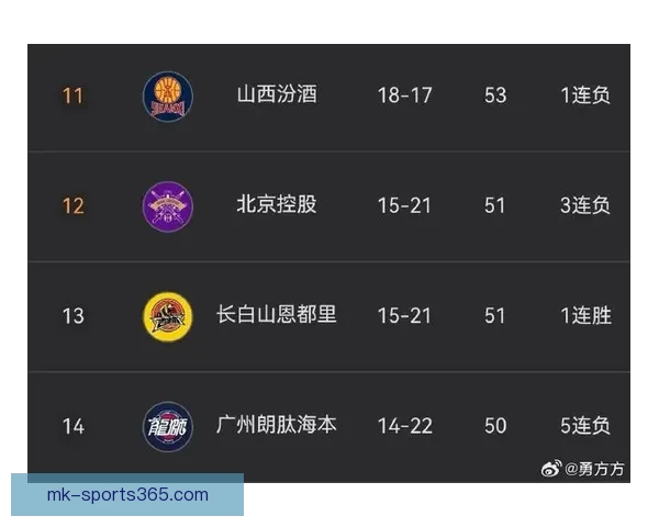 CBA最新排名：广东深圳稳居前四 七至十一名竞争激烈 五队争夺北控12强席位